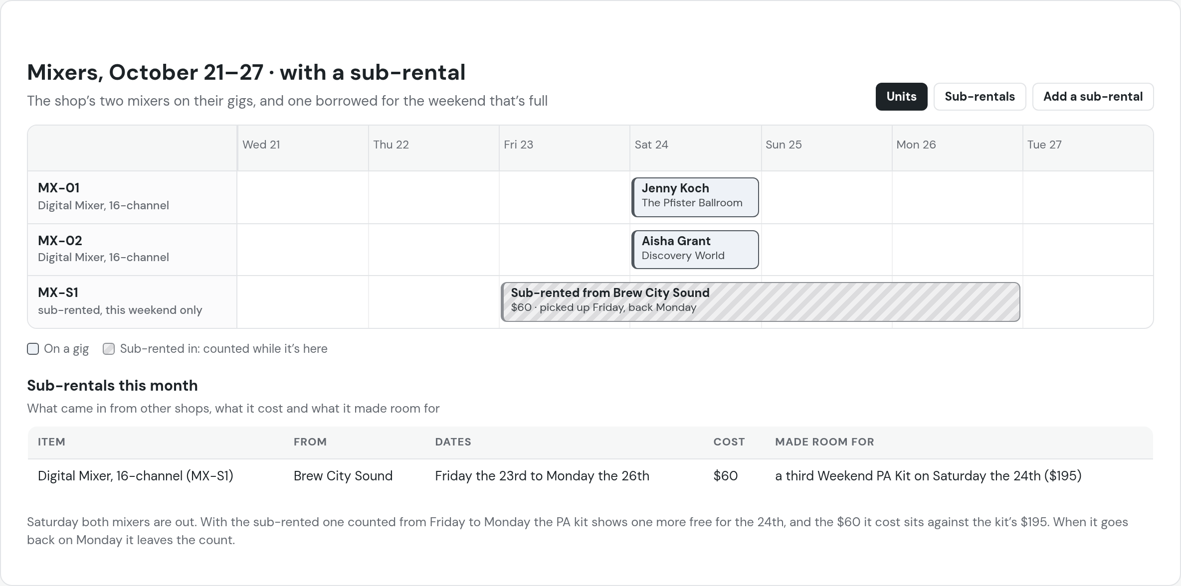 In beta testing: Mixers, October 21 to 27, with a sub-rental. MX-01 on Saturday the 24th with Jenny Koch at the Pfister Ballroom; MX-02 the same day with Aisha Grant at Discovery World; MX-S1, sub-rented from Brew City Sound for $60, picked up Friday, back Monday. Sub-rentals this month: the mixer from Brew City Sound, Friday the 23rd to Monday the 26th, $60, made room for a third Weekend PA Kit on Saturday the 24th ($195)