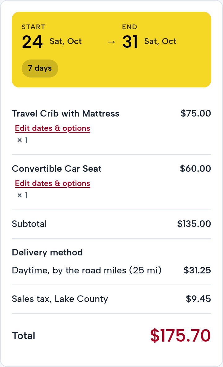 The order summary on a phone: October 24 to 31, 7 days; Travel Crib with Mattress $75.00, Convertible Car Seat $60.00; subtotal $135.00; delivery method: Daytime, by the road miles (25 mi) $31.25; Sales tax, Lake County $9.45; Total $175.70