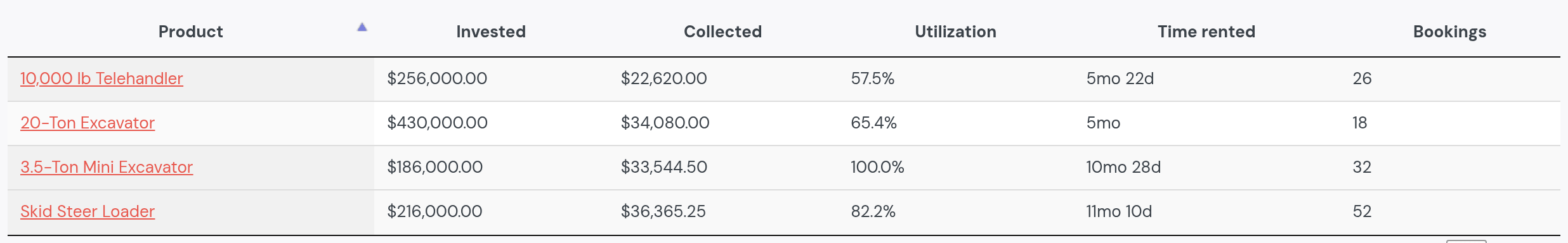 Profit and ROI by machine: invested, collected, utilization, time rented and bookings; the 10,000 lb telehandlers 57.8%, the 20-ton excavators 65.8%, the 3.5-ton mini excavators 100.0%, the skid steer loaders 82.7%