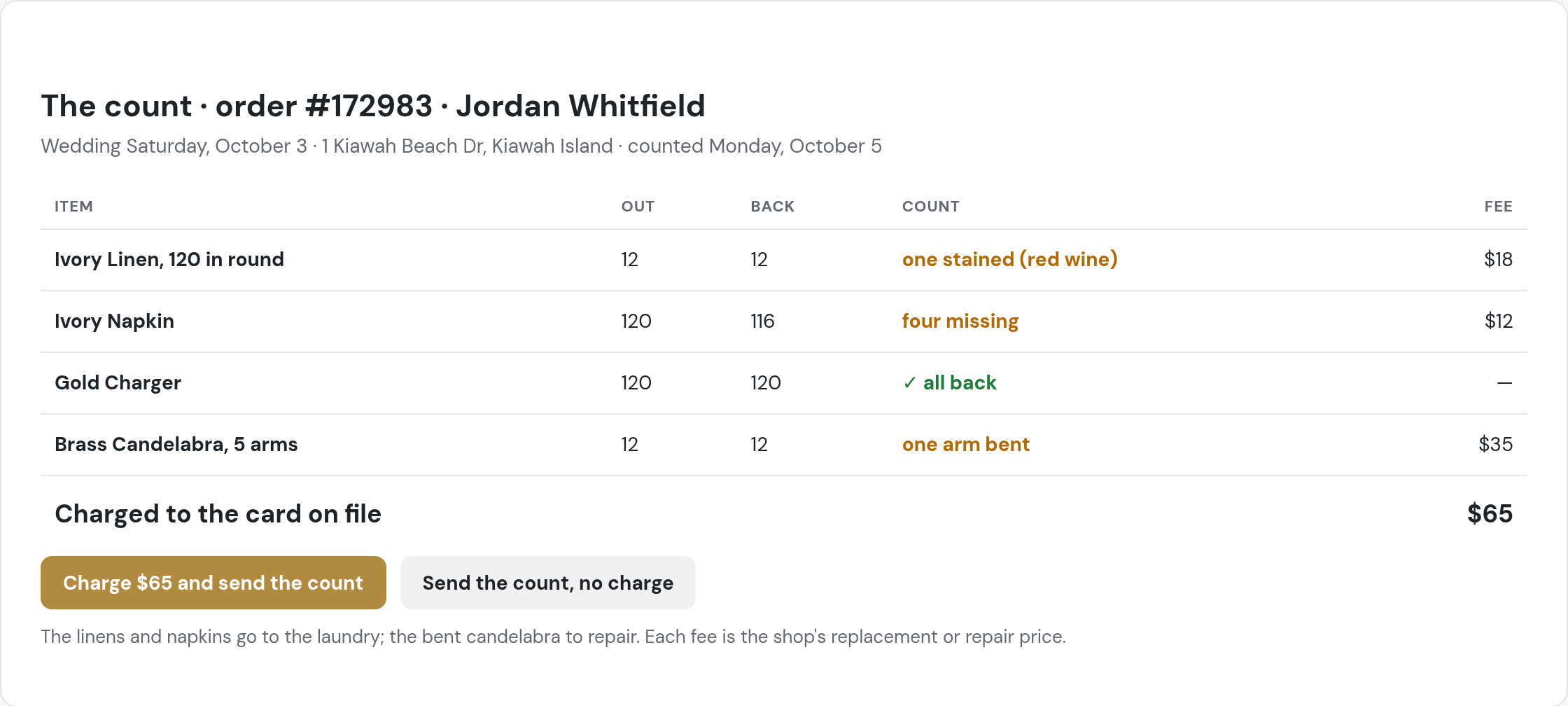 In beta testing: The count, the Whitfield wedding on Saturday October 3 at Kiawah Island, counted Monday October 5; Ivory Linen 12 out, one stained (red wine), $18; Ivory Napkin 120 out, 116 back, four missing, $12; Gold Charger 120 out, all back; Brass Candelabra 12 out, one arm bent, $35; charged to the card on file $65
