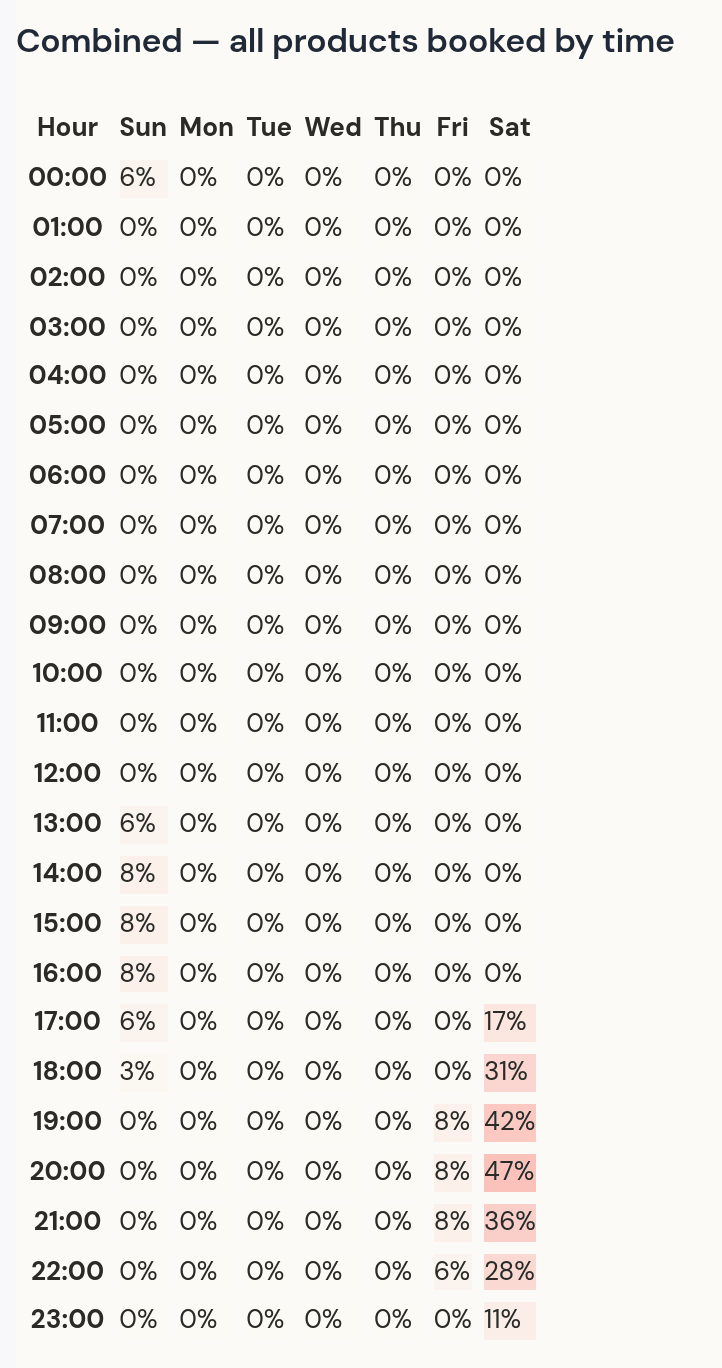 Bookings by weekday and hour, October 26 to December 31: Saturday 5 pm 33%, 6 pm 61%, 7 pm 83%, 8 pm 94%, 9 pm 72%, 10 pm 56%; Friday evenings 11 to 17%; Sunday 1 to 4 pm 11 to 17%; weekday hours 0%