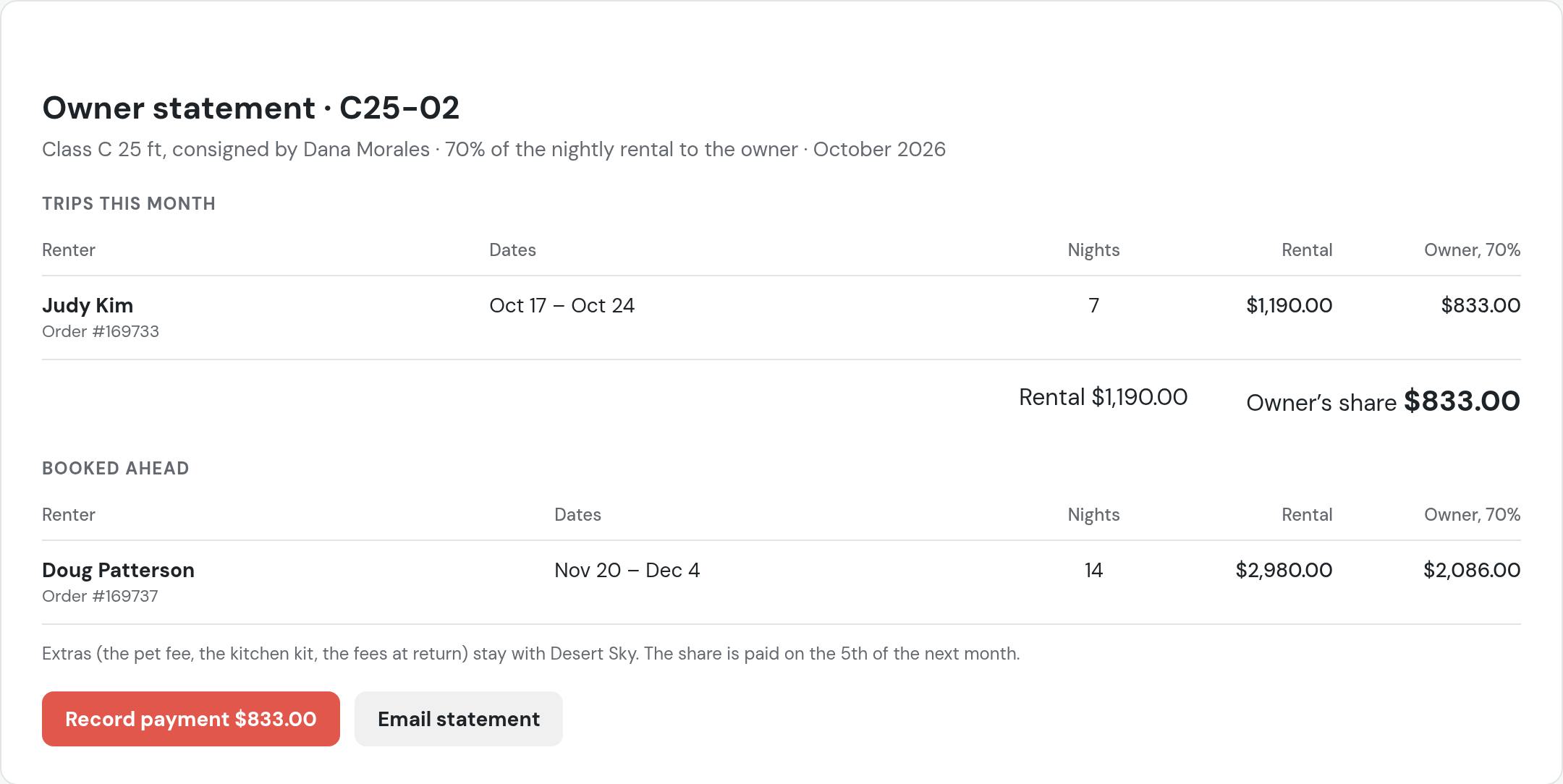 In beta testing: Owner statement · C25-02, Class C 25 ft consigned by Dana Morales, 70% of the nightly rental to the owner, October 2026: Judy Kim, Oct 17 – Oct 24, 7 nights, rental $1,190.00, owner $833.00; owner’s share $833.00; booked ahead: Doug Patterson, Nov 20 – Dec 4, 14 nights, $2,980.00, $2,086.00; Record payment $833.00 and Email statement