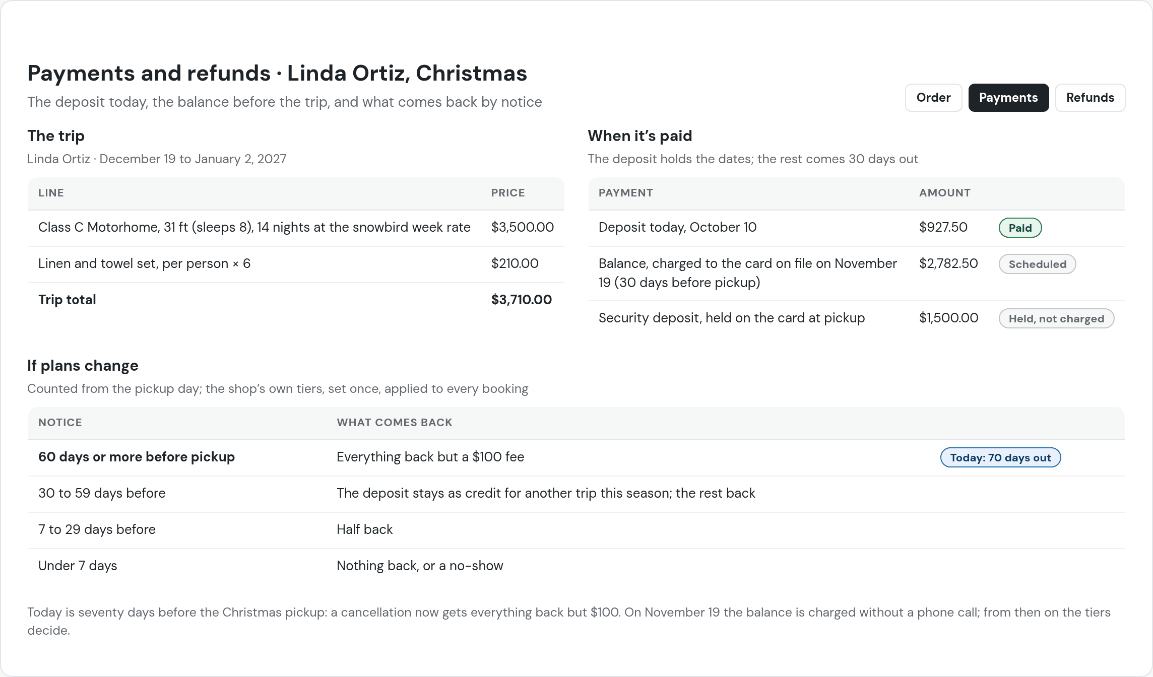 In beta testing: Payments and refunds for Linda Ortiz, Christmas. The trip: Class C Motorhome, 31 ft (sleeps 8), 14 nights at the snowbird week rate $3,500.00, linen and towel set × 6 $210.00, trip total $3,710.00. When it’s paid: deposit today, October 10, $927.50, paid; balance charged to the card on file on November 19, 30 days before pickup, $2,782.50, scheduled; security deposit held at pickup $1,500.00. If plans change, counted from pickup: 60 days or more, everything back but a $100 fee (today: 70 days out); 30 to 59 days, the deposit stays as credit; 7 to 29 days, half back; under 7 days, nothing back
