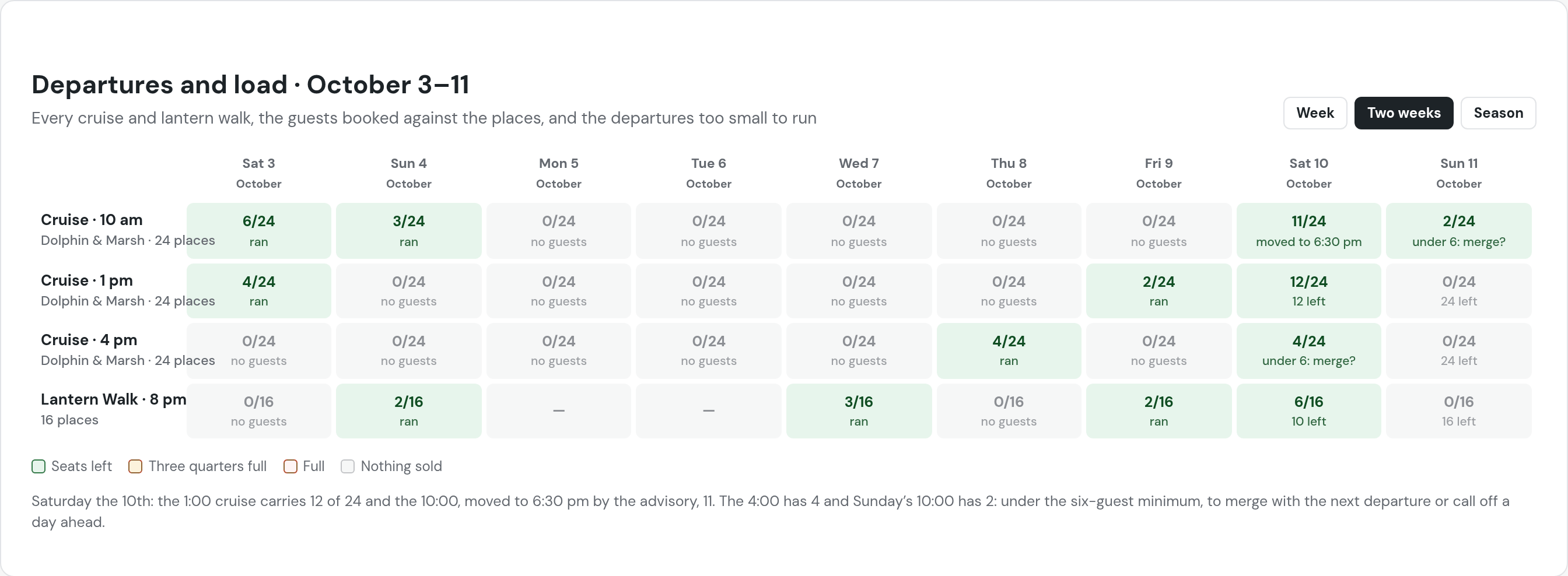In beta testing: Departures and load, October 3 to 11. Cruise 10 am: Saturday the 3rd 6 of 24, Sunday the 4th 3, Saturday the 10th 11 of 24 moved to 6:30 pm, Sunday the 11th 2 of 24 under 6, merge. Cruise 1 pm: the 3rd 4, Friday the 9th 2, Saturday the 10th 12 of 24. Cruise 4 pm: Thursday the 8th 4, Saturday the 10th 4 of 24 under 6, merge. Lantern Walk 8 pm, 16 places, not on Monday or Tuesday: the 4th 2, Wednesday the 7th 3, Friday the 9th 2, Saturday the 10th 6