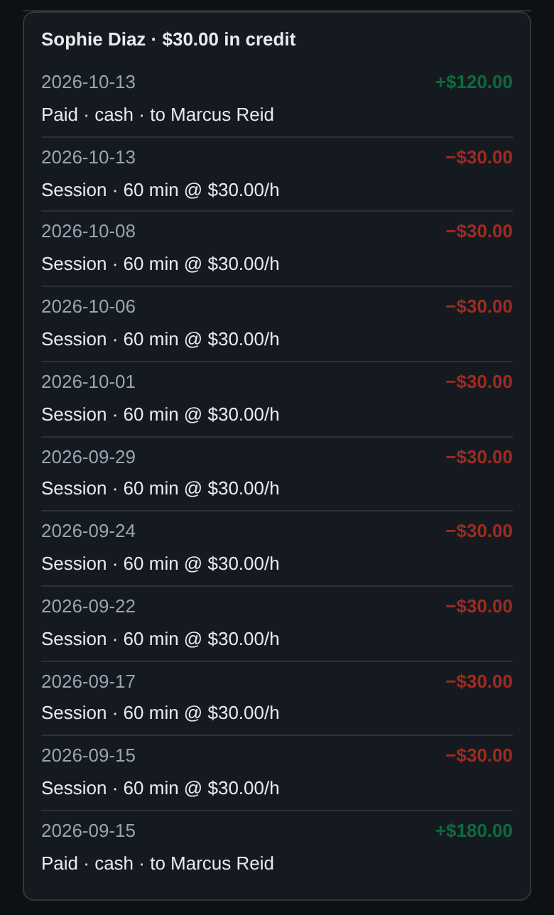 Sophie Diaz, $30.00 in credit: October 13 paid cash to Marcus Reid +$120.00; sessions of 60 minutes at $30.00 an hour on October 13, 8, 6 and 1 and September 29, 24, 22, 17 and 15; September 15 paid cash to Marcus Reid +$180.00