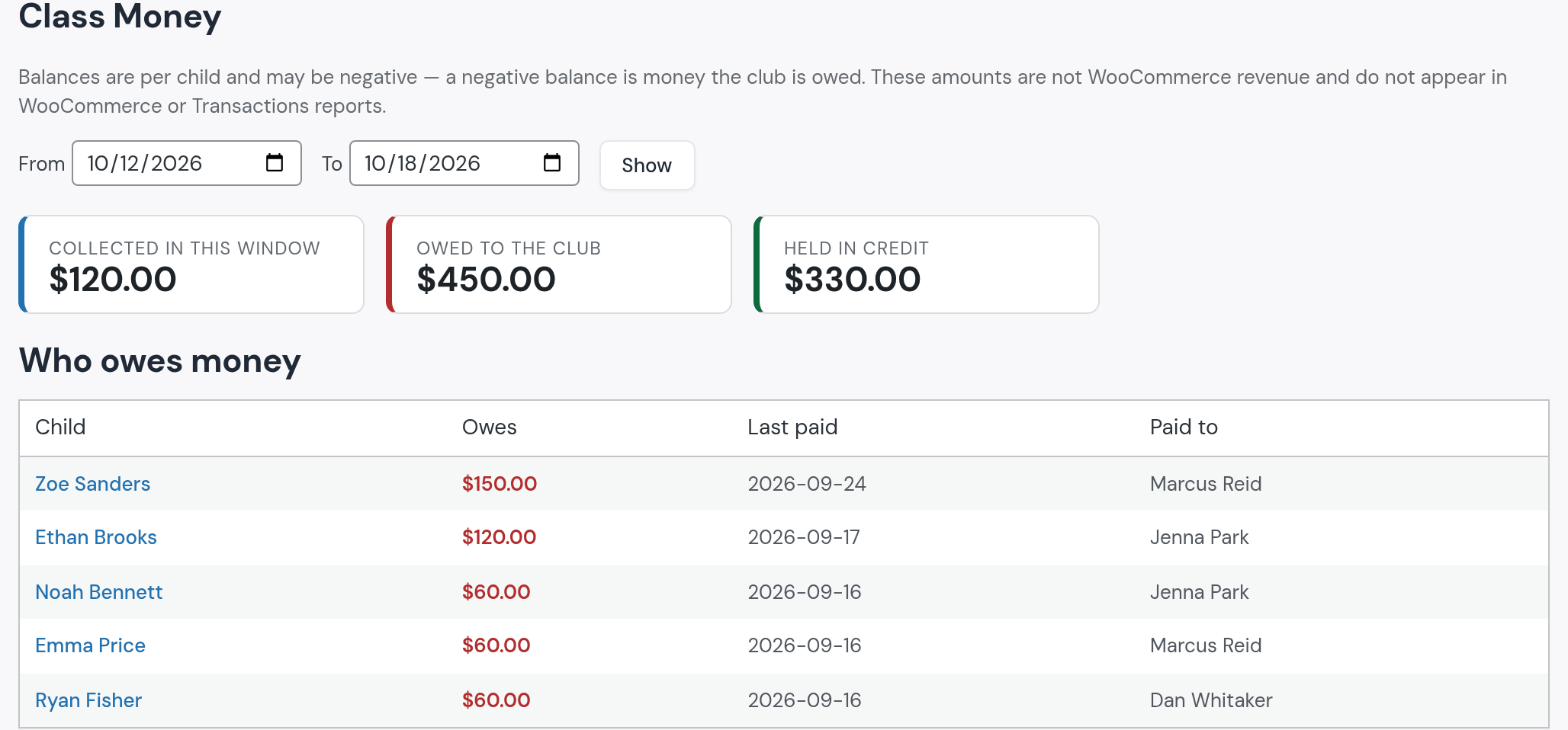 Class Money, October 12 to 18: collected in this window $120.00, owed to the club $450.00, held in credit $330.00; who owes money: Zoe Sanders $150.00 last paid September 24 to Marcus Reid, Ethan Brooks $120.00, Noah Bennett $60.00, Emma Price $60.00, Ryan Fisher $60.00, each with last paid date and to whom