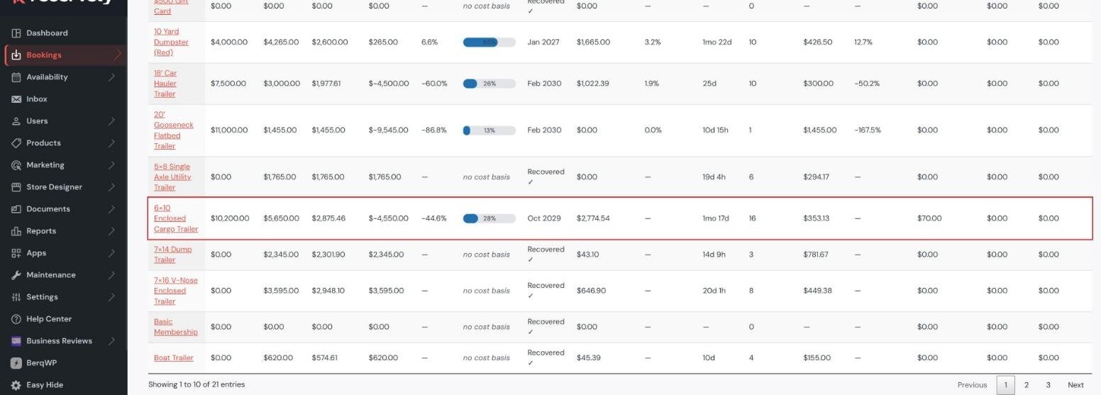 Profit report row for the enclosed cargo trailer showing 10,200 dollars invested and 70 dollars of maintenance cost